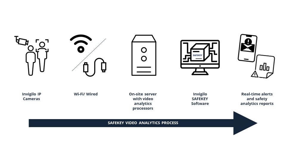 SAFEKEY process and timeline